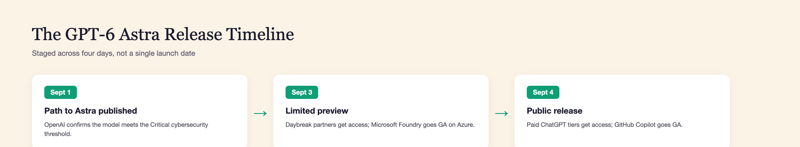 Timeline of the GPT-6 Astra release: September 1, Path to Astra published; September 3, limited preview and Microsoft Foundry GA; September 4, public release and GitHub Copilot GA