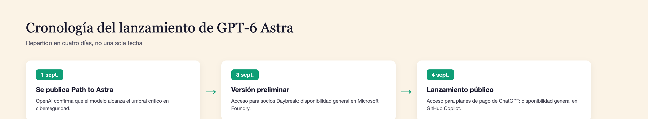 Cronología del lanzamiento de GPT-6 Astra: 1 de septiembre, se publica Path to Astra; 3 de septiembre, versión preliminar y disponibilidad general en Microsoft Foundry; 4 de septiembre, lanzamiento público y disponibilidad general en GitHub Copilot