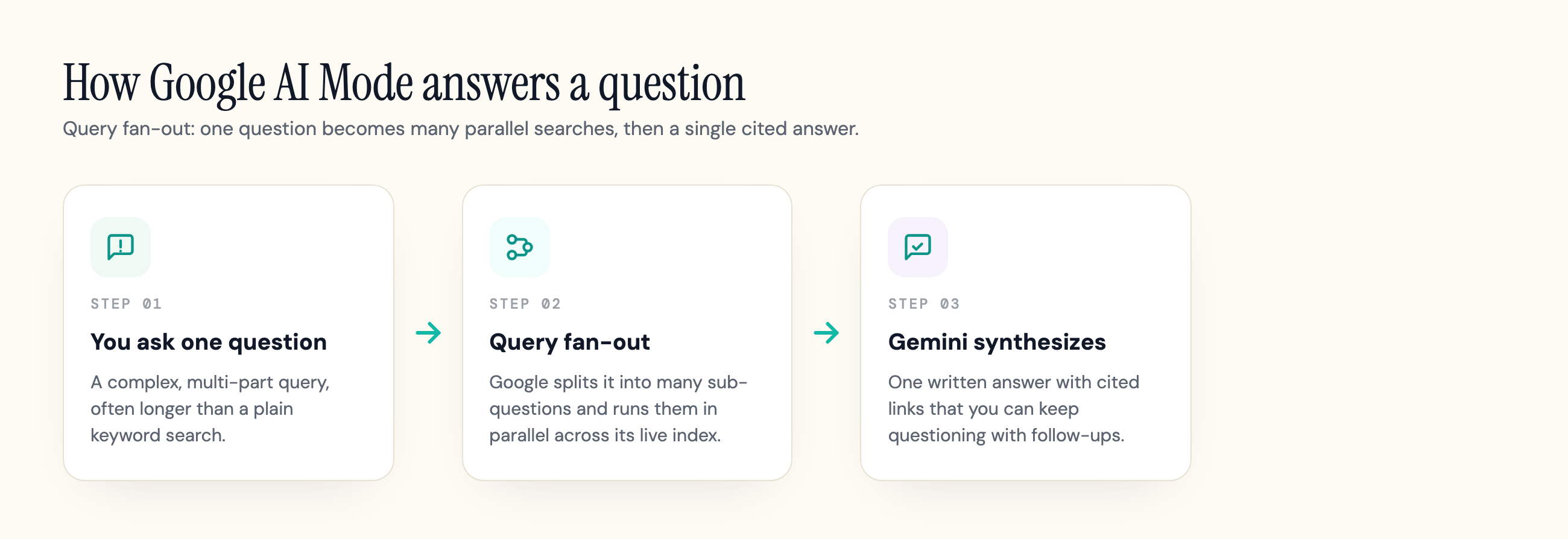 Diagram of Google AI Mode query fan-out: one question splits into parallel sub-searches that Gemini synthesizes into one cited answer